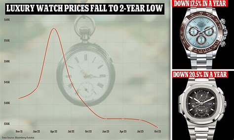 crash rolex|are used Rolex prices dropping.